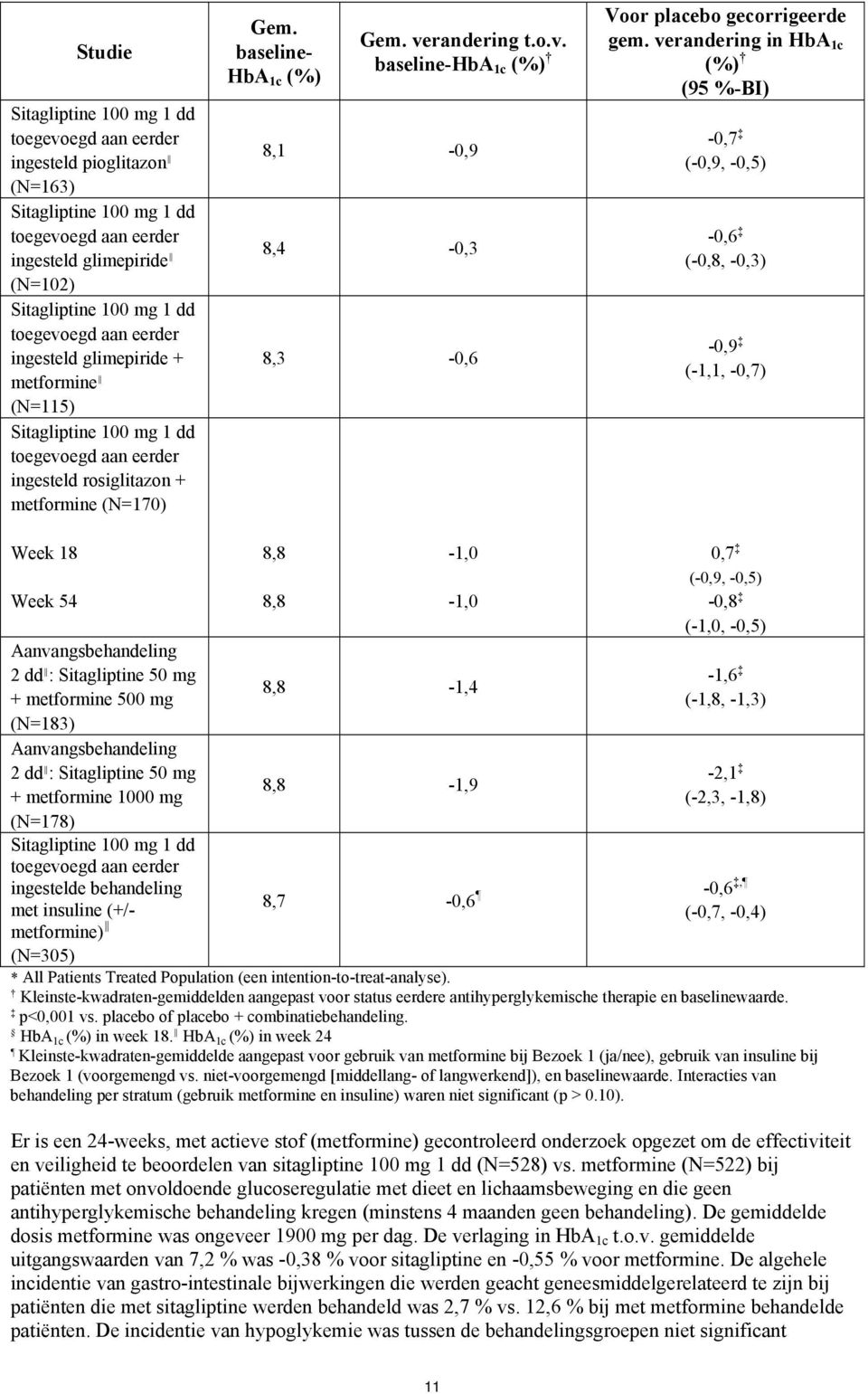 verandering in HbA 1c (%) (95 %-BI) -0,7 (-0,9, -0,5) -0,6 (-0,8, -0,3) -0,9 (-1,1, -0,7) Week 18 8,8-1,0 0,7 (-0,9, -0,5) Week 54 8,8-1,0-0,8 (-1,0, -0,5) Aanvangsbehandeling 2 dd : Sitagliptine 50