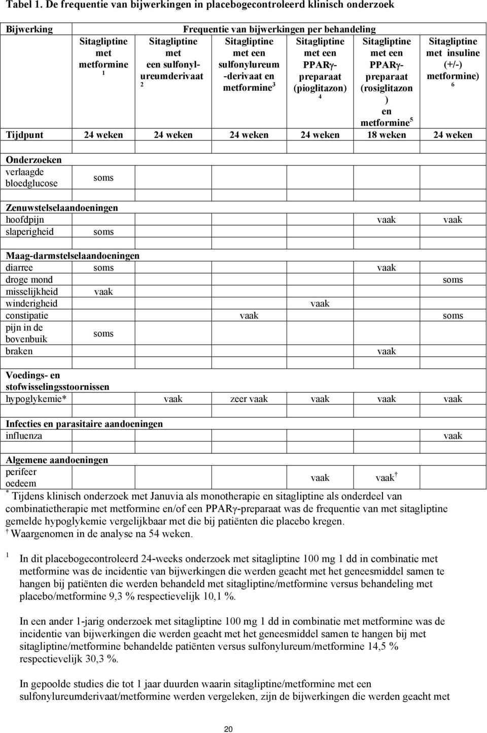 behandeling Sitagliptine Sitagliptine met een met een sulfonylureum PPARγpreparaat -derivaat en metformine 3 (pioglitazon) 4 Sitagliptine met een PPARγpreparaat (rosiglitazon ) en metformine 5