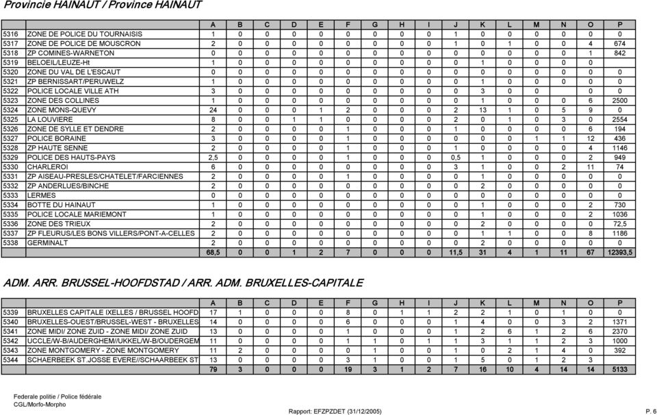 0 5322 POLICE LOCALE VILLE ATH 3 0 0 0 0 0 0 0 0 0 3 0 0 0 0 5323 ZONE DES COLLINES 1 0 0 0 0 0 0 0 0 0 1 0 0 0 6 2500 5324 ZONE MONS QUEVY 24 0 0 0 1 2 0 0 0 2 13 1 0 5 9 0 5325 LA LOUVIERE 8 0 0 1