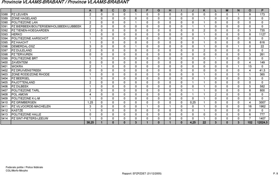 POLITIEZONE AARSCHOT 1 0 0 0 0 0 0 0 0 0 1 0 0 0 0 0 5395 PZ HAACHT 1 0 0 0 0 0 0 0 0 0 1 0 0 0 6 616 5396 DEMERDAL DSZ 3 0 0 0 1 0 0 0 0 0 1 0 0 1 0 22 5397 PZ DIJLELAND 2 0 0 0 0 0 0 0 0 0 2 0 0 0
