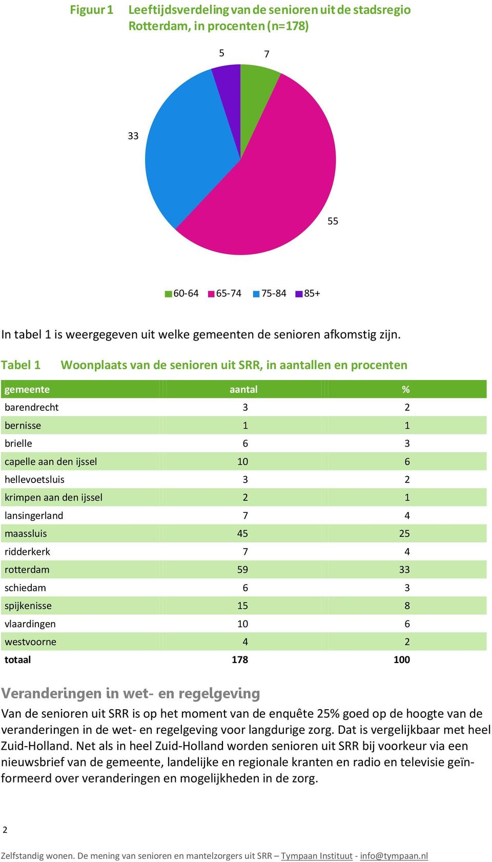 2 1 lansingerland 7 4 maassluis 45 25 ridderkerk 7 4 rotterdam 59 33 schiedam 6 3 spijkenisse 15 8 vlaardingen 10 6 westvoorne 4 2 totaal 178 100 Veranderingen in wet- en regelgeving Van de senioren