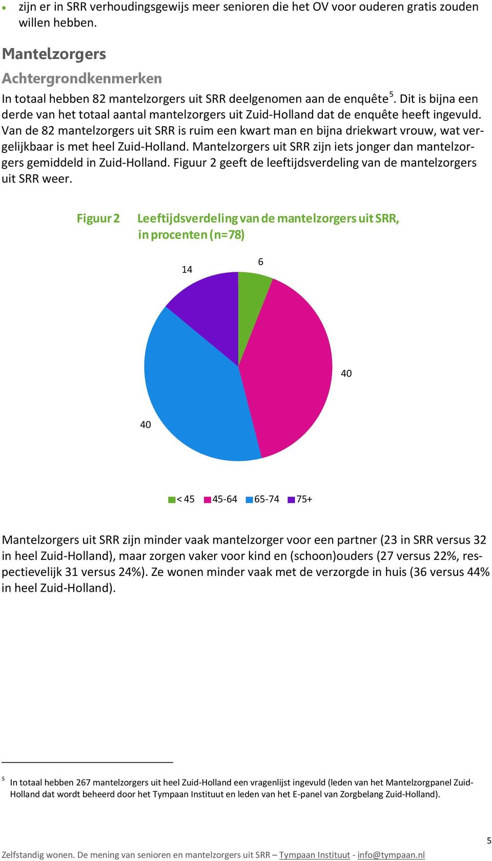 Dit is bijna een derde van het totaal aantal mantelzorgers uit Zuid-Holland dat de enquête heeft ingevuld.