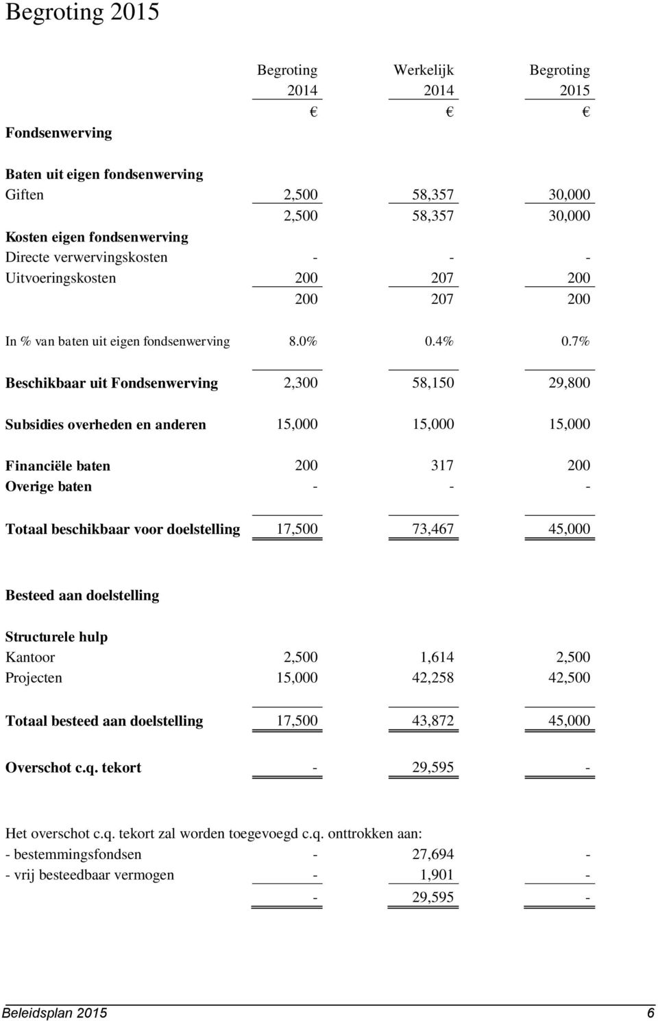 7% Beschikbaar uit Fondsenwerving 2,300 58,150 29,800 Subsidies overheden en anderen 15,000 15,000 15,000 Financiële baten 200 317 200 Overige baten - - - Totaal beschikbaar voor doelstelling 17,500