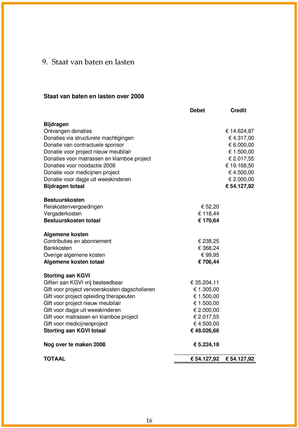 500,00 Donatie voor dagje uit weeskinderen 2.000,00 Bijdragen totaal 54.