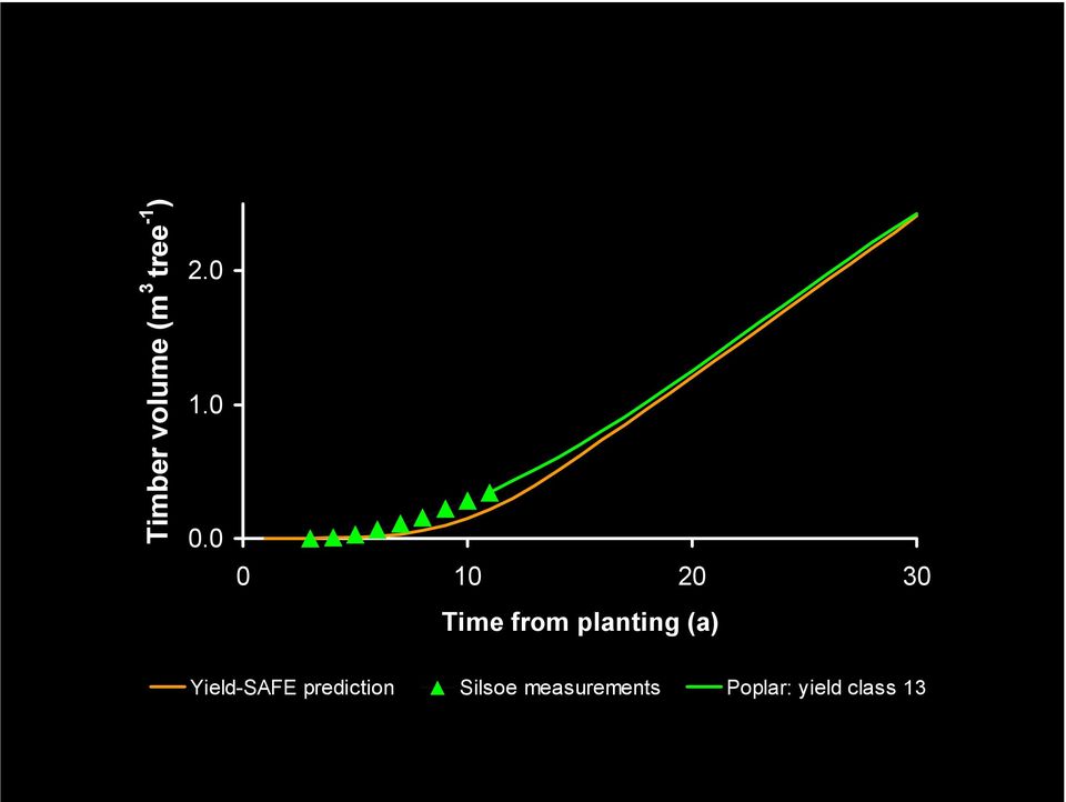 planting (a) Yield-SAFE prediction