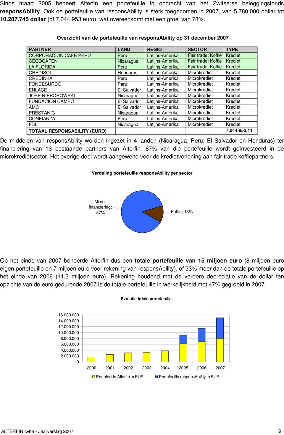 Overzicht van de portefeuille van responsability op 31 december 2007 PARTNER LAND REGIO SECTOR TYPE CORPORACION CAFE PERU Peru Latijns-Amerika Fair trade: Koffie Krediet CECOCAFEN Nicaragua