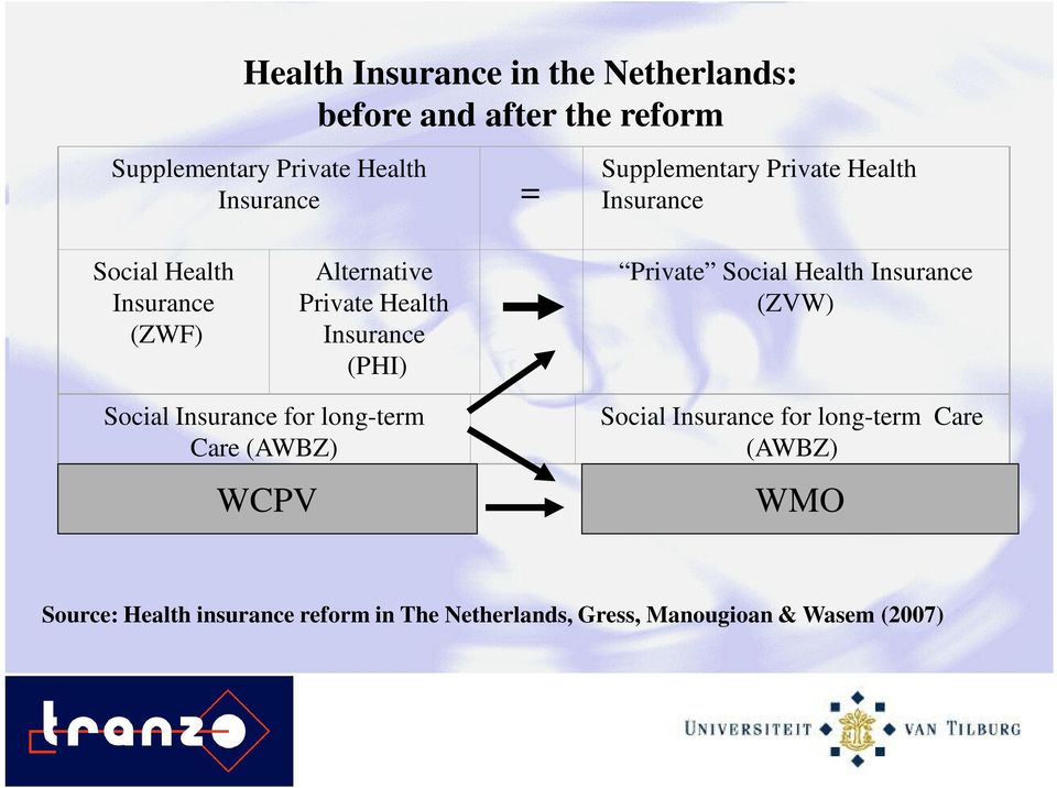(PHI) Private Social Health Insurance (ZVW) Social Insurance for long-term Care (AWBZ) WCPV Social Insurance