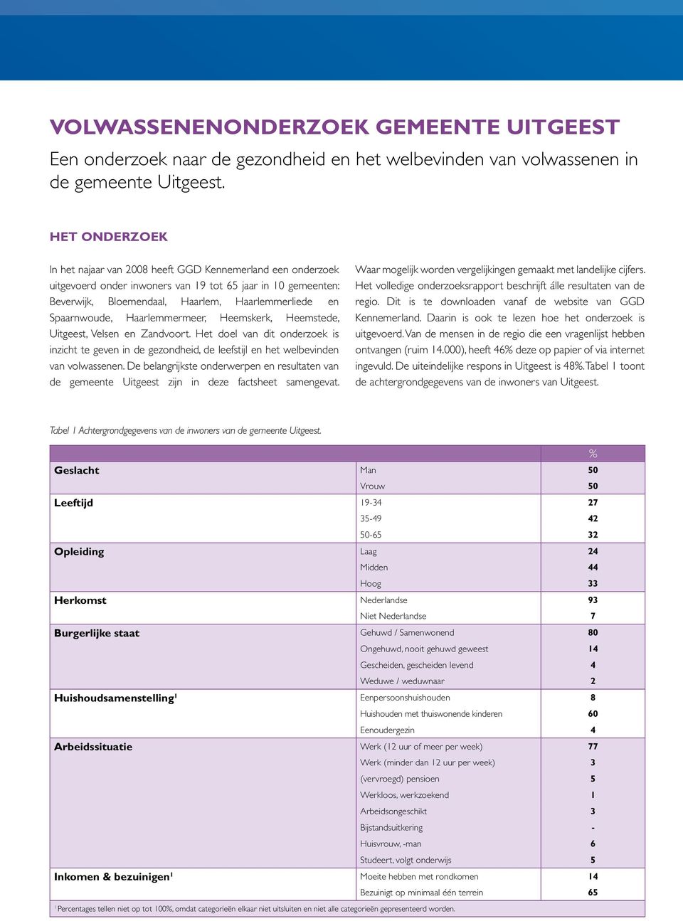 Haarlemmermeer, Heemskerk, Heemstede, Uitgeest, Velsen en Zandvoort. Het doel van dit onderzoek is inzicht te geven in de gezondheid, de leefstijl en het welbevinden van volwassenen.