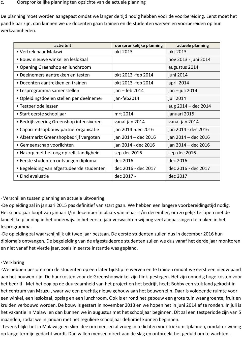 activiteit oorspronkelijke planning actuele planning Vertrek naar Malawi okt 2013 okt 2013 Bouw nieuwe winkel en leslokaal nov 2013 - juni 2014 Opening Greenshop en lunchroom augustus 2014 Deelnemers