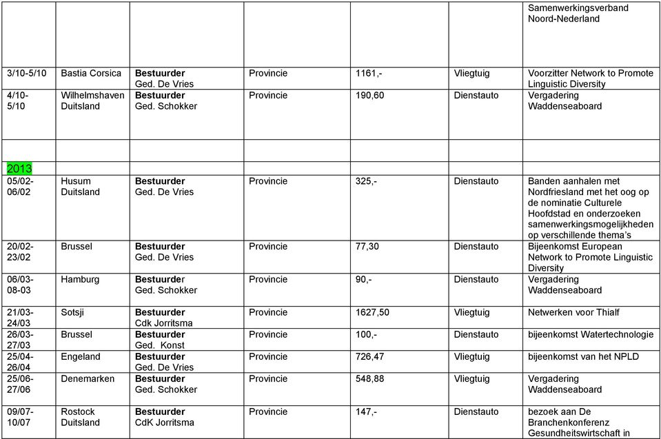 samenwerkingsmogelijkheden op verschillende thema s Provincie 77,30 Dienstauto Bijeenkomst European Network to Promote Linguistic Diversity Provincie 90,- Dienstauto Vergadering 21/03-24/03