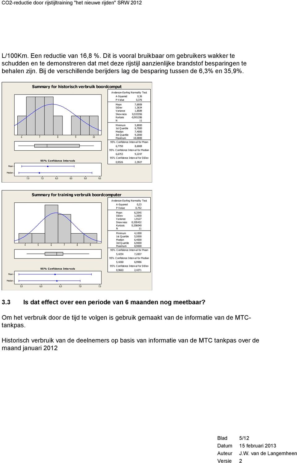 Summary for historisch verbruik boordcomput A nderson-darling Normality Test A -Squared 0,3 P-V alue 0,3 Mean,0 StDev 1,334 V ariance 1,5 Skew ness 0,53335 Kurtosis -0,012 N 11 Minimum 5,000 1st Q