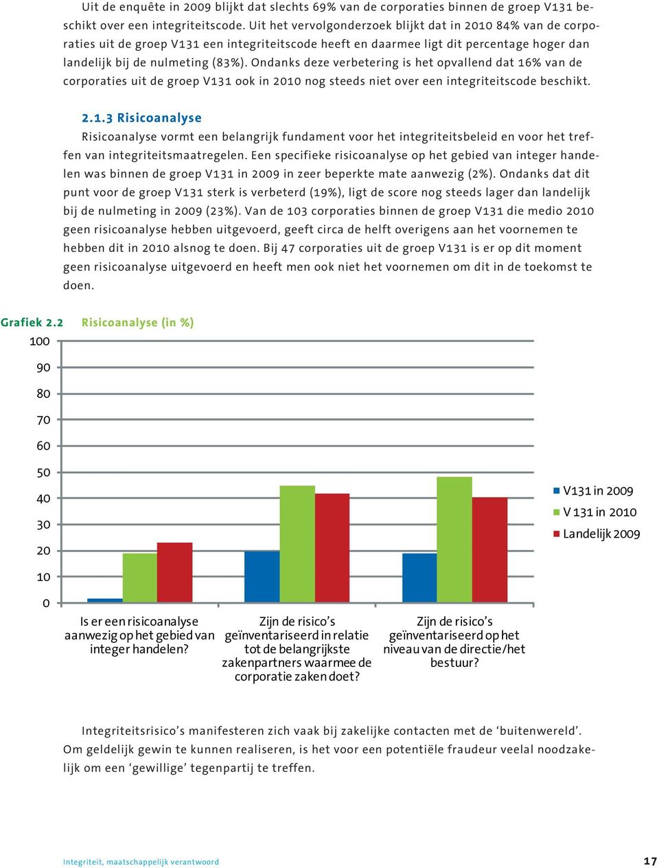 Ondanks deze verbetering is het opvallend dat 16% van de corporaties uit de groep V131 ook in 2010 nog steeds niet over een integriteitscode beschikt. 2.1.3 Risicoanalyse Risicoanalyse vormt een belangrijk fundament voor het integriteitsbeleid en voor het treffen van integriteitsmaatregelen.