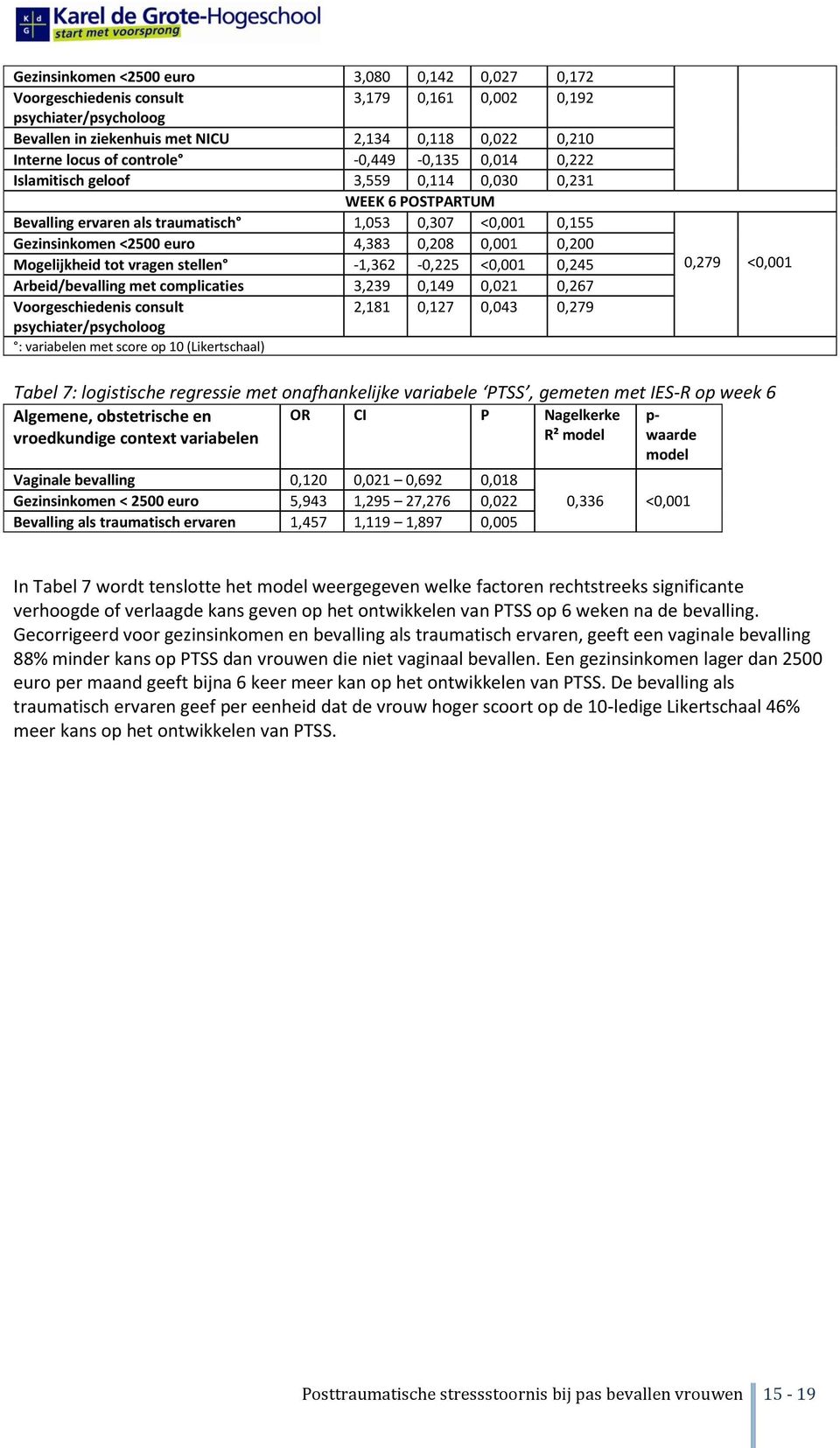 0,200 Mogelijkheid tot vragen stellen -1,362-0,225 <0,001 0,245 Arbeid/bevalling met complicaties 3,239 0,149 0,021 0,267 Voorgeschiedenis consult 2,181 0,127 0,043 0,279 psychiater/psycholoog :