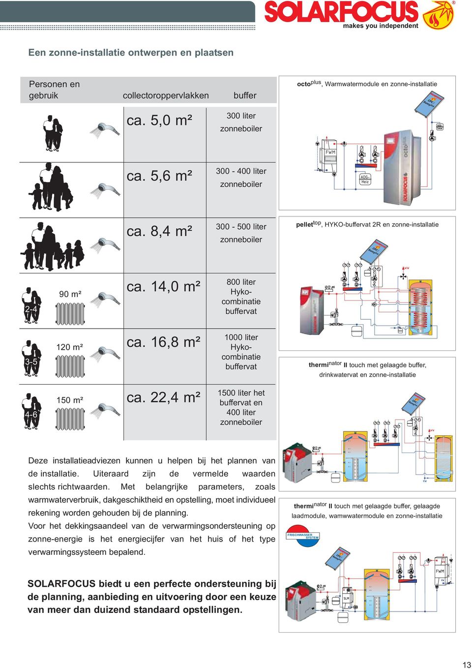 16,8 m² 1000 iter Hykocombinatie buffervat thermi nator II touch met geaagde buffer, drinkwatervat en zonne-instaatie 4-6 150 m² ca.