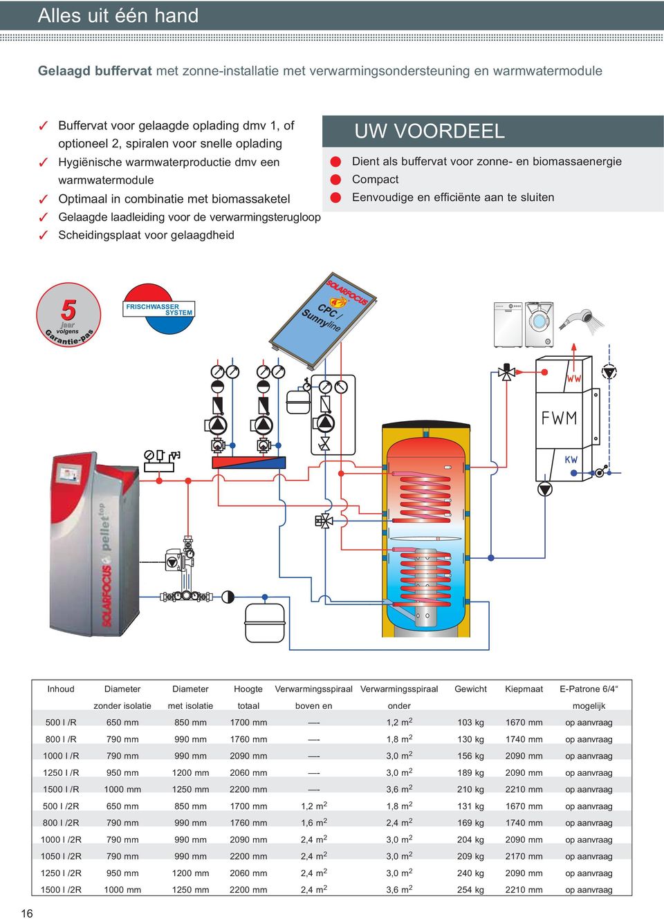 zonne- en biomassaenergie Compact Eenvoudige en efficiënte aan te suiten FRISCHWASSER SYSTEM Inhoud Diameter Diameter Hoogte Verwarmingsspiraa Verwarmingsspiraa Gewicht Kiepmaat E-Patrone 6/4 zonder