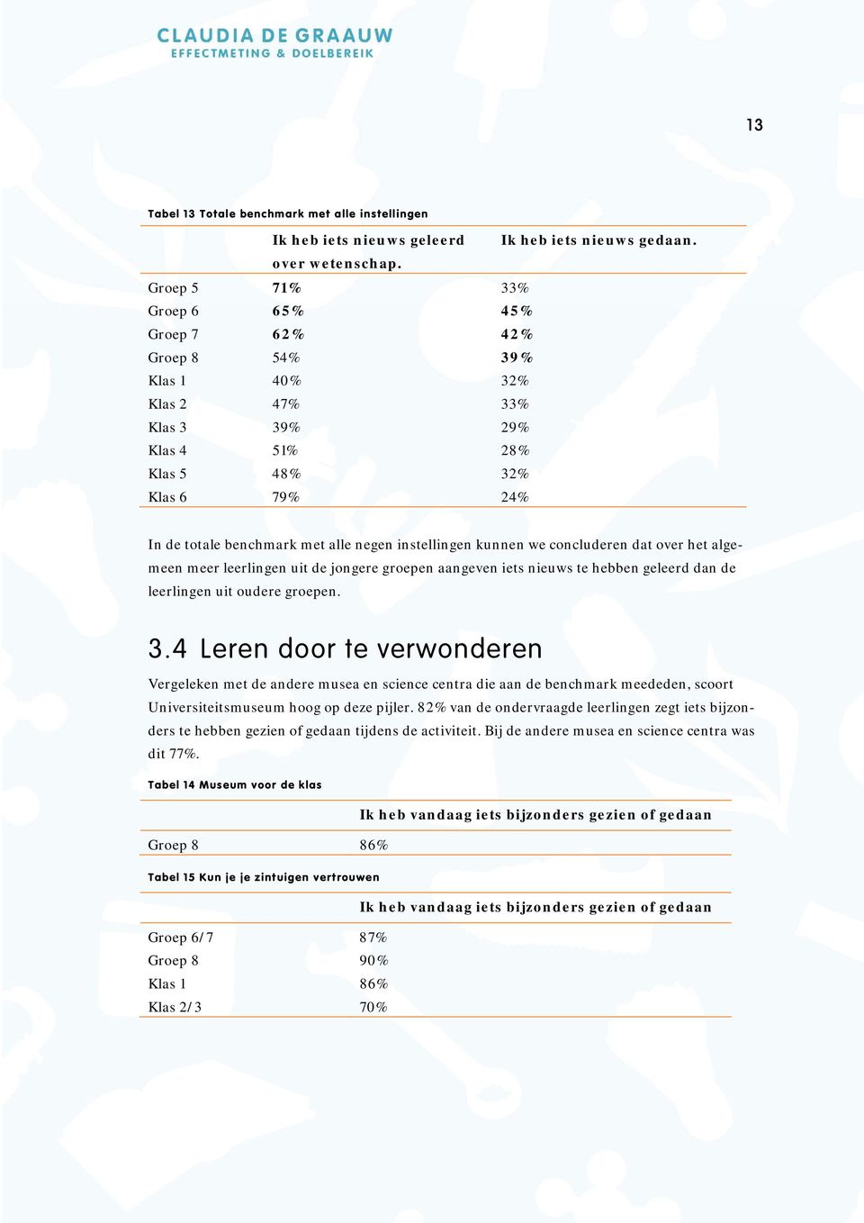 instellingen kunnen we concluderen dat over het algemeen meer leerlingen uit de jongere groepen aangeven iets nieuws te hebben geleerd dan de leerlingen uit oudere groepen. 3.