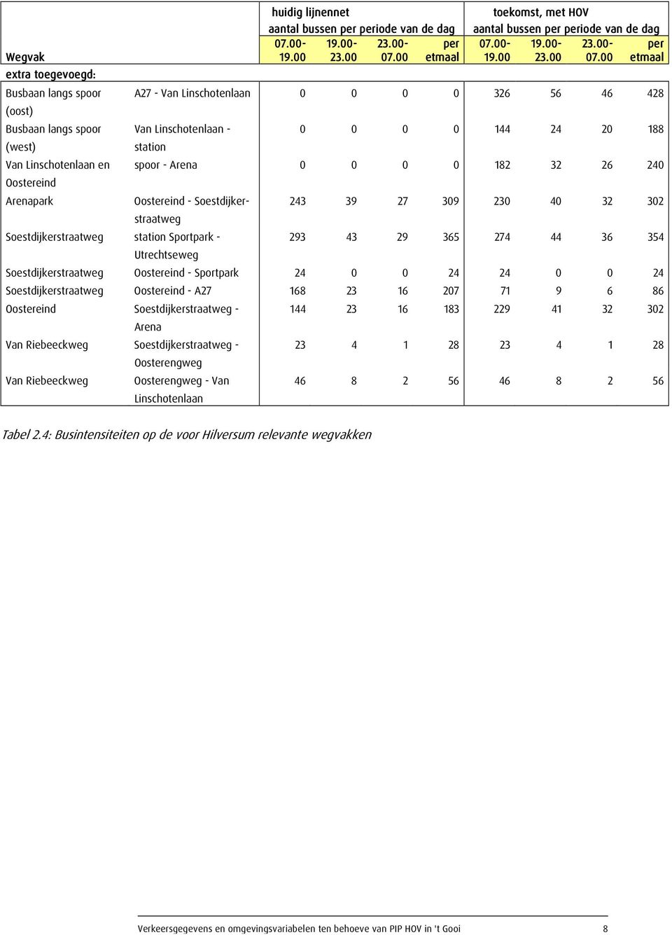 00- per etmaal extra toegevoegd: Busbaan langs spoor A27 - Van Linschotenlaan 0 0 0 0 326 56 46 428 (oost) Busbaan langs spoor Van Linschotenlaan - 0 0 0 0 144 24 20 188 (west) station Van