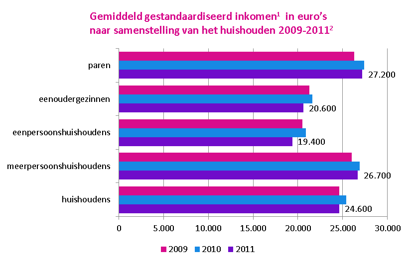 4 WERK EN INKOMEN 4.1 Inkomensgroepen Het gemiddelde gestandaardiseerd inkomen in het Westland is 24.600 27. Het inkomen varieert, afhankelijk van de samenstelling van het huishouden.