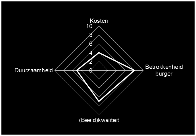 Waardenmatrix en spinnenweb Asfalt wegen