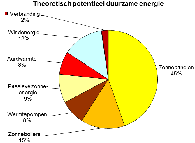 Klimaatbeleidsplan Schiedam 2016-2020 tabel 4.