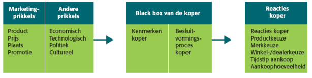 Marketing Stimulusresponsmodel consumenten (koopgedrag van consumenten) Auteur: A.