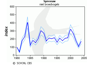 1990 1991 1992 1993 1994 1995 1996 1997 1998 1999 2000 2001 2002 2003 2004 2005 2006 Figuur 39: Populatietrend populatie niet-broedvogels Spreeuw in Nederland De Spreeuw wordt niet meegeteld met de