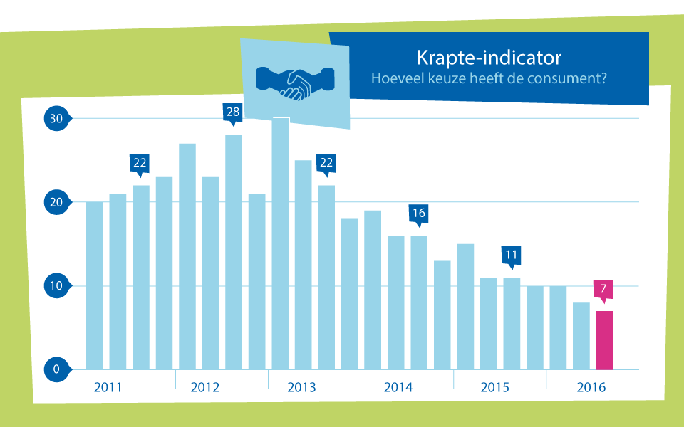 Keuze woonconsument neemt verder af De keuze voor de woonconsument is in het 3 de kwartaal 2016 opnieuw minder geworden. De gemiddelde consument heeft nog de keuze uit ruim 7 woningen.