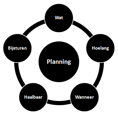 De leerlingen selecteren en ordenen het nodige materiaal en plannen onder begeleiding hun werktijd. De leerlingen kunnen een realistische werkplanning op korte termijn maken.