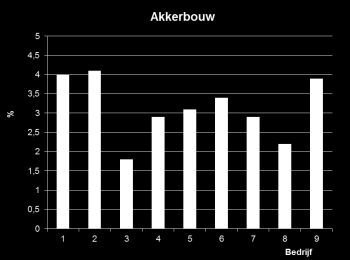 Actuele OS-gehalten praktijkpercelen Metingen op percelen in voorjaar 2013: Advies voor praktijkbedrijven?