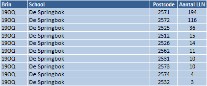 Dit wordt beschouwd als het directe voedingsgebied van de school.