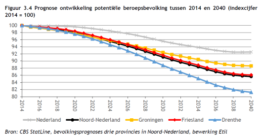 Bron: Rabobank (2015)