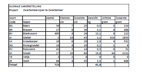 - Visvijver te Zwartemeer- 2014 Sportvisserij