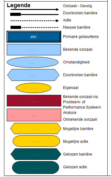 7.5 Incident map Het oorzaak-gevolg relaties van de meest waarschijnlijke oorzaak zijn in figuur 7-5 weergegeven volgens de Incident mapping methode van Kepner Tregoe.