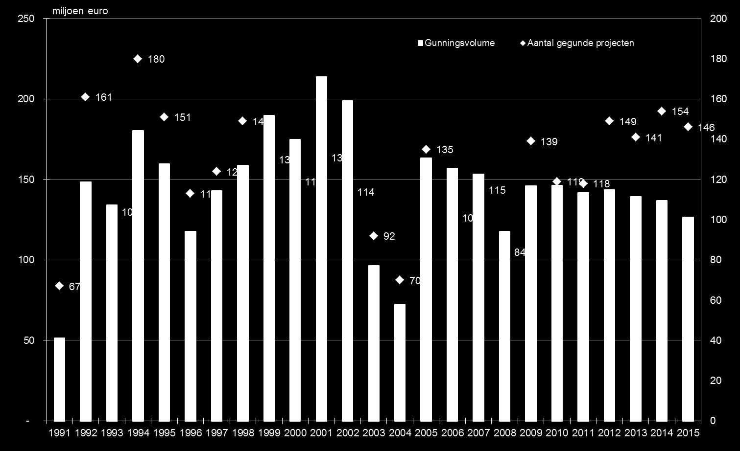 1.2 Evolutie in de uitvoering van de opgedragen investeringsprogramma's 1.2.1 Stand van zaken van de uitgevoerde investeringen Sinds de oprichting van Aquafin werd een totaal investeringsbudget van ca.