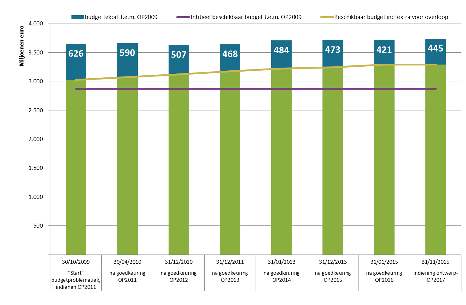 Figuur 3: Stand van zaken budgettekort voor de programm