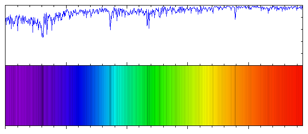 Zonnespectrum (Fraunhofer-lijnen) calcium, ijzer