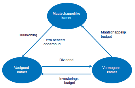 Het Driekamermodel (DKM) houdt meer rekening met integrale portefeuillesturing en specifiek voor corporaties. Dit in tegenstelling tot de voorgaande modellen.