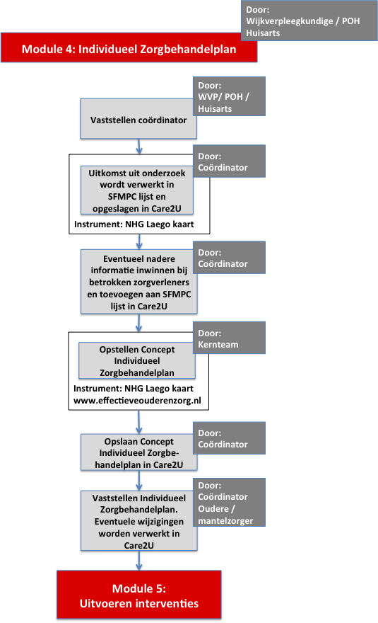 12 Module 4: Individueel Zorgbehandelplan Doel Een Individueel Zorgbehandelplan is een hulpmiddel voor het bevorderen van zelfmanagement.