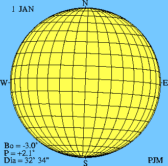 Oriëntatie van het zonnebeeld Peter Meadows Positiehoek P -26,4 (west) tot +26,4 (oost) ~0 in Januari