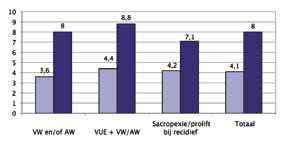 van 10,8% hebben op een heroperatie binnen 11 jaar.