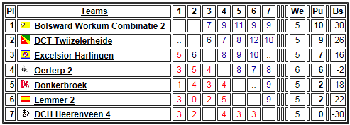 Tussenstand provinciale clubcompetitie PFDB Oerterp 1 Ereklasse Oerterp 2 Tweede klasse