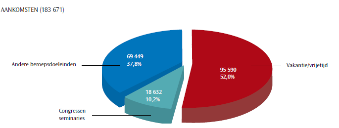 Figuur 43: Aantal aankomsten in de Leiestreek naar geografische ligging Bron: FOD Economie statistieken en inschattingen Westtoer voor gastenkamers en huurvakantiewoningen, 2009 Figuur