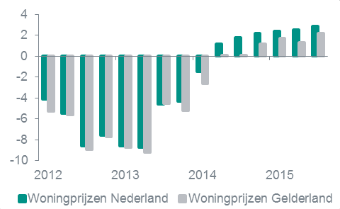 Bouw - regionale update Economisch Bureau Nederland Madeline Buijs +31 20 383 82 01 19 februari 2016 Bouw Gelderland leunt op koopwoningen De productie van gebouwen in Gelderland bleef in de eerste