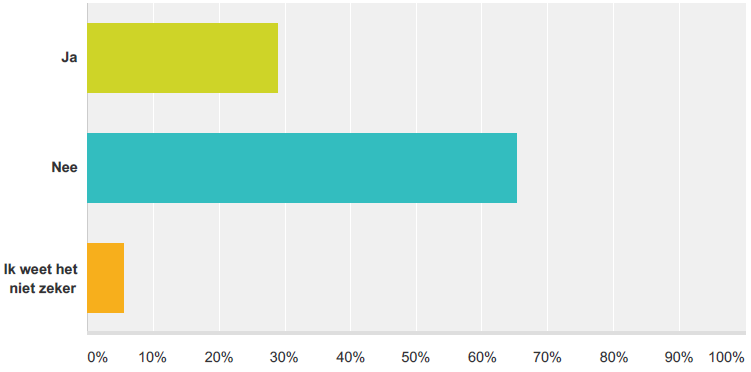 Uit de reacties op de (open) vraag wat de respondenten denken dat deze locaties kunnen verbeteren komen suggesties naar voren als trainen van het personeel hoe ze (beter) kunnen omgaan met vrouwen