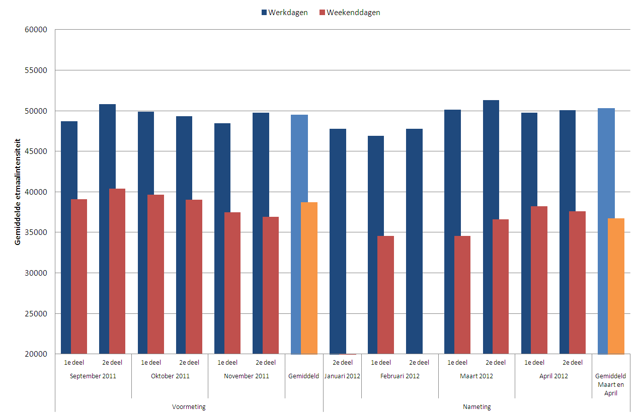 3 Opzet analyse Monica-data 3.1 Inleiding Voor de aspecten Openingstijden en Doorstroming is een analyse op basis van MoniCa-data over een voor- en nameting gedaan.