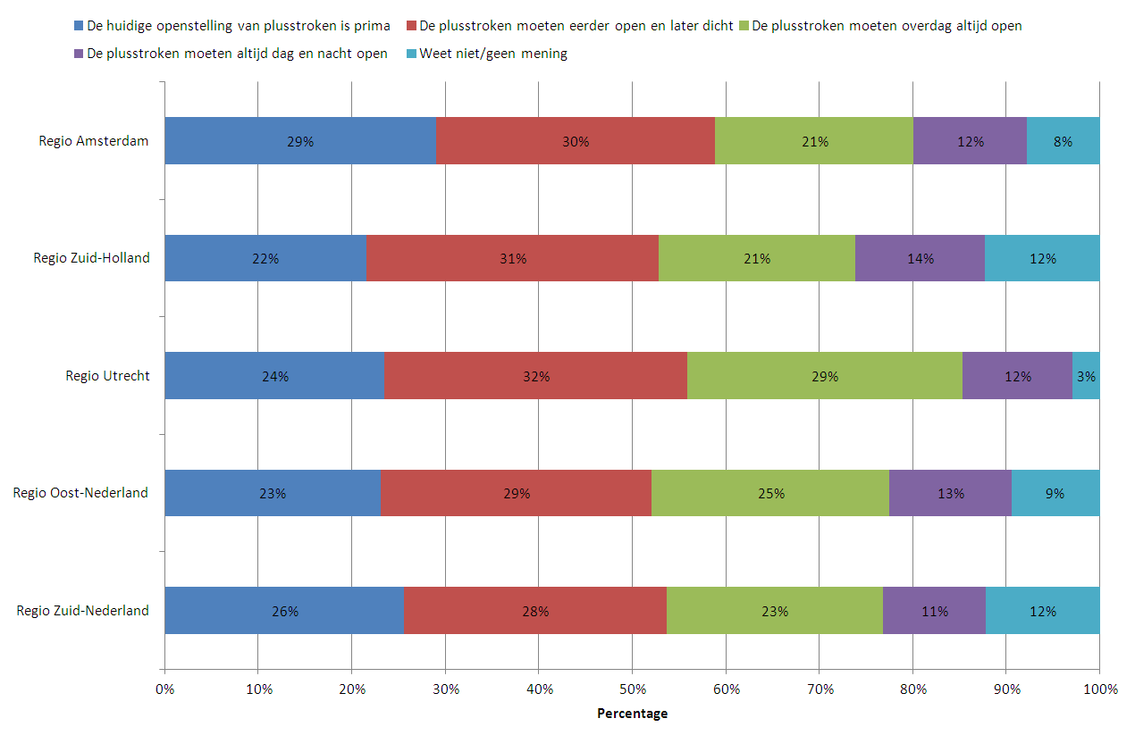 Voor de mening over openingstijden van de plusstroken is de volgende figuur opgesteld. Figuur 7.