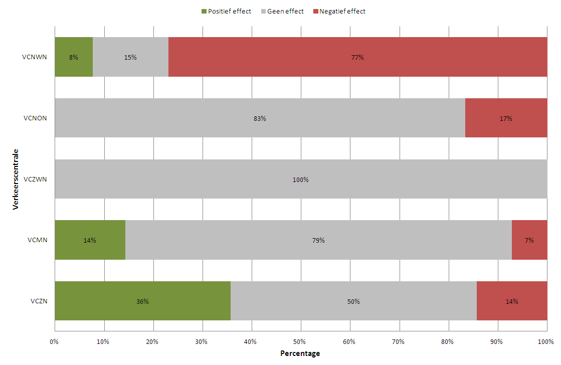 8.3.5 Effect maatregel op werkzaamheden wegverkeersleider In figuur 8.7 (landelijk) en figuur 8.