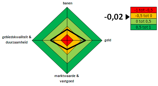 Gebiedskwaliteit en economische duurzaamheid Toelichting score Rijnhaven heeft een gemiddelde score op deze indicator.