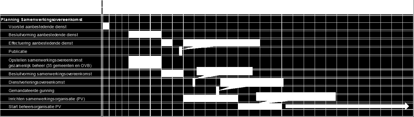 BIJLAGE 1 Planning samenwerking uitvoering Publiek Vervoer