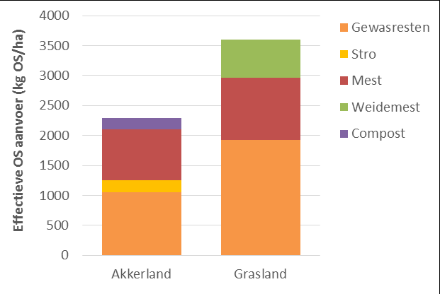 Voorbeeld berekening voor Nederland Voor minerale landbouwgronden: Gem.